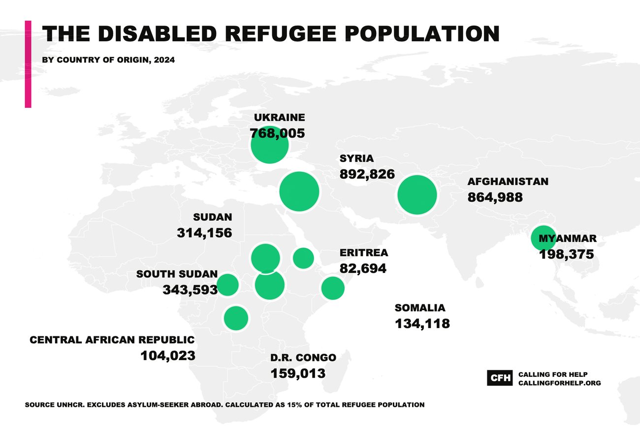 world map showing the disabled-refugee population by country of origin in 2024 — Syria 892,826; Afghanistan 864,988; Ukraine 768,005; South Sudan 343,593; Sudan 314,156; Myanmar 198,375; D.R. Congo 159,013; Somalia 134,118; Central African Republic 104,023; Eritrea 82,694. Calculated as 15% of total UNHCR refugee population.